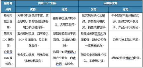 2017年中国IDC市场服务商的优劣势对比