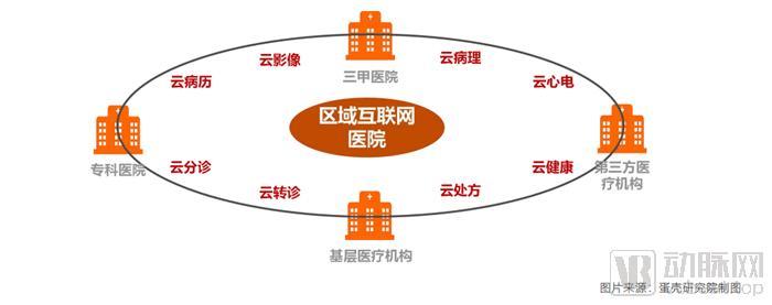 区域互联网医院服务网络示意图区域互联网医院通过互联网医院云连接