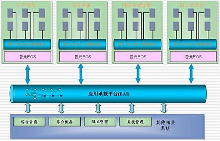 普元EOS北方电信业务支撑系统整体解决方案_软件_科技时代_新浪网