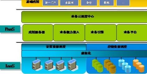 云计算技术推动电信业务架构创新