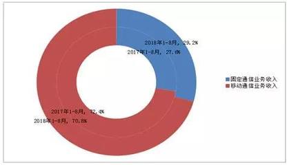 2018年8月份通信业经济运行情况