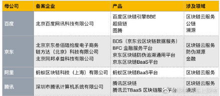 首批区块链信息服务备案名单 完整版清单有哪些公司