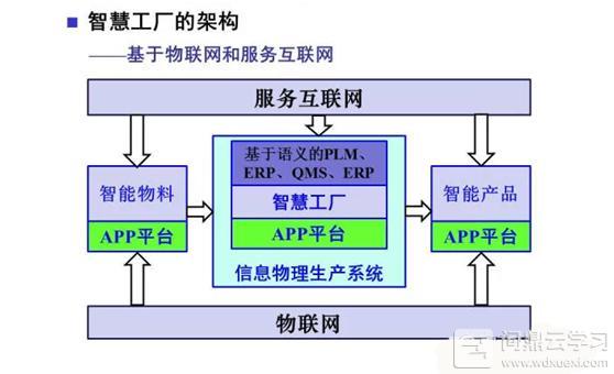 紧跟这四个方向,你会发现“工业4.0”就在眼前