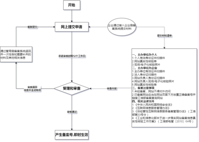 非经营性互联网信息服务备案申请