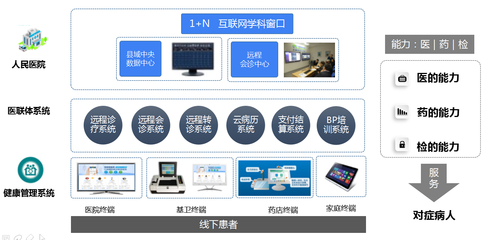 医联体丨基于健康管理的分级诊疗信息服务平台