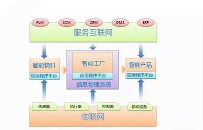 图解工业革命4.0(内附逆天视频案例)