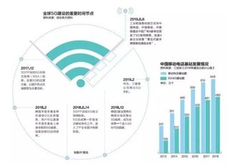 中国5G加速度:预计5年内创造就业岗位310万个