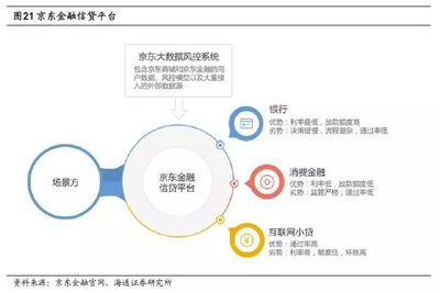 深度!【海通非银孙婷团队】金融独角兽系列之二--京东金融:打通金融场景,剑指科技输出